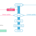 Catalog automation workflow