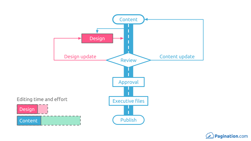 Workflow diagram illustrating streamlined price list creation with automation and reduced design time