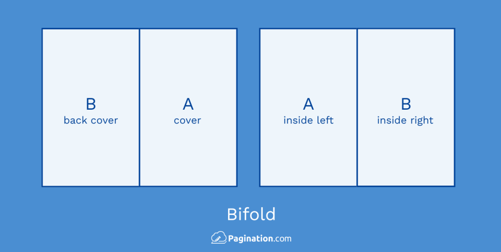 Trifold brochure layout diagram showing how to arrange six panels for professional printing results
