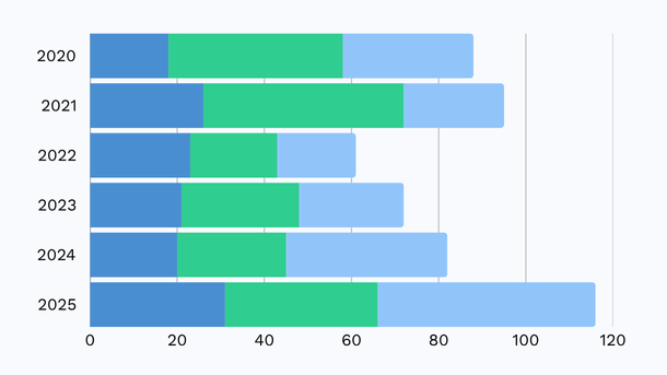 Stacked bar graph for years 2020-2025