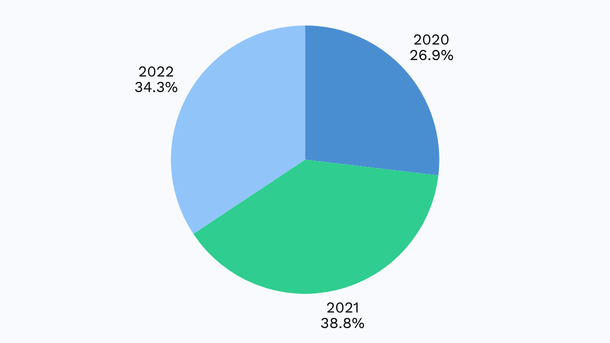 pie graph for years 2020-2022