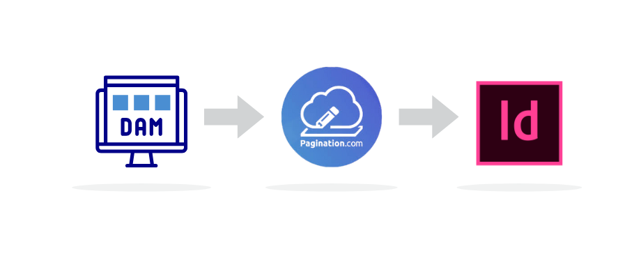 Workflow diagram showing a DAM connected to Pagination.com and Adobe InDesign: assets are sourced from the DAM, processed in Pagination, and published in InDesign.