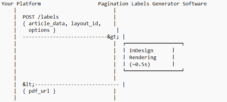 schema of How To Automate Label Printing Via RESTful API