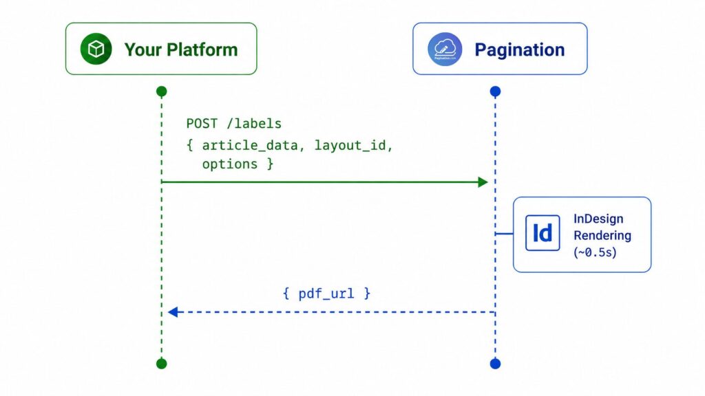 Online Label Generation API for B2B Platforms - Pagination.com