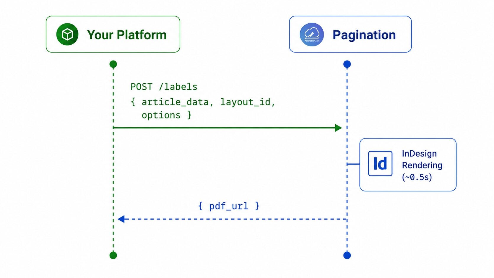 worflow from platform to pdf labels